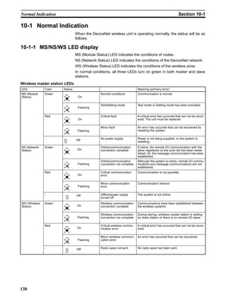 Normal Indication                                                                                        Section 10-1

10-1 Normal Indication
                                When the DeviceNet wireless unit is operating normally, the status will be as
                                follows.

10-1-1 MS/NS/WS LED display
                                MS (Module Status) LED indicates the conditions of nodes.
                                NS (Network Status) LED indicates the conditions of the DeviceNet network.
                                WS (Wireless Status) LED indicates the conditions of the wireless zone.
                                In normal conditions, all three LEDs turn on green in both master and slave
                                stations.
Wireless master station LEDs
LED            Color   Status                                             Meaning (primary error)
MS (Module     Green    MS                     Normal conditions          Communication is normal.
Status)                          On

                        MS                     Test/Setting mode          Test mode or Setting mode has been activated.
                                 Flashing

               Red      MS                     Critical fault             A critical error has occurred that can not be recov-
                                 On                                       ered. The unit must be replaced.

                        MS                     Minor fault                An error has occurred that can be recovered by
                                 Flashing                                 resetting the system.

               -       MS                      No power supply            Power is not being supplied, or the system is
                                Off                                       resetting.
NS (Network    Green    NS                     Online/communication       If online, the remote I/O communication with the
Status)                          On            connection complete        slave registered on the scan list has been estab-
                                                                          lished. Or, the message communication has been
                                                                          established.
                        NS                     Online/communication       Although the system is online, remote I/O commu-
                                 Flashing      connection not complete    nications and message communications are not
                                                                          established.
               Red      NS                     Critical communication     Communication is not possible.
                                 On            error

                        NS                     Minor communication        Communication timeout
                                 Flashing      error

               -        NS      Off            Offline/power supply       The system is not online.
                                               turned off
WS (Wireless   Green    WS                     Wireless communication     Communications have been established between
Status)                          On            connection complete        the wireless systems.

                        WS                     Wireless communication     During startup, wireless master station is adding
                                 Flashing      connection not complete    an slave station or there is no remote I/O slave.

               Red      WS                     Critical wireless commu-   A critical error has occurred that can not be recov-
                                 On            nication error             ered.

                        WS                     Minor wireless communi-    An error has occurred that can be recovered.
                                 Flashing      cation error

               -        WS      Off            Radio wave not sent        No radio wave has been sent.




138
 