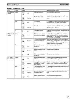 Normal Indication                                                                               Section 10-1

Wireless slave station LEDs
LED            Color   Status                                       Meaning (primary error)
MS (Module     Green    MS                 Normal conditions        Communication is normal.
Status)                         On


                        MS                 Test/Setting mode        Test mode or Setting mode has been acti-
                                Flashing                            vated.

               Red      MS                 Critical fault           A critical error has occurred that can not be
                                On                                  recovered. The unit must be replaced.


                        MS                 Minor fault              An error has occurred that can be recovered
                                Flashing                            by resetting the system.

               -       MS                  No power supply          Power is not being supplied, or the system is
                                Off
                                                                    resetting.
NS (Network Green       NS                 Online/communication If online, the remote I/O communication
Status)                         On         connection complete  slave registered on the scan list has been
                                                                established. Or, the message communica-
                                                                tion has been established.
                        NS                 Online/communication Although the system is online, remote I/O
                                Flashing   connection not com-  with the slave registered on the scan list has
                                           plete                been established. Or, the message commu-
                                                                nication has been established.
               Red      NS                 Critical communica-  Communication is not possible.
                                On         tion error


                        NS                 Minor communication      Communication timeout
                                Flashing   error

               -       NS       Off
                                           Offline/power supply     The system is not online.
                                           turned off
WS (Wire-      Green    WS                 Adding in the wireless   Communications have been established
less Status)                    On         network                  between the wireless systems


                        WS                 Waiting for permission The slave wireless station is waiting for per-
                                Flashing   to be added to wire-   mission to be added to wireless network.
                                           less network
               Red      WS                 Critical wireless com-   A critical error has occurred that can not be
                                On         munication error         recovered.


                        WS                 Minor wireless com-      An error has occurred that can be recov-
                                Flashing   munication error         ered.

               -        WS      Off        Radio wave not sent      No radio wave has been sent.




                                                                                                             139
 