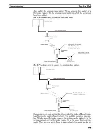 Troubleshooting                                                                                                   Section 10-2

                  slave station, the wireless master station if it is a wireless slave station, or a
                  DeviceNet master if it is the wireless master station) to which the unit should
                  have been added.
                  (Ex. 1) A hardware error occurs in a DeviceNet slave:
                                    DeviceNet master




                                                           Upper DeviceNet network




                                               Wireless master
                                               station




                            Wireless network                                            Determined by the LEDs (NS
                                                                                        LED, LED display) of the
                                                                                        wireless slave station that is
                                                                                        the network master station.

                                                                       Wireless slave
                                                                       station
                                                                                                               The LED (MS) of the unit
                                                                                                               indicates a hardware error.




                                    Lower DeviceNet network                          DeviceNet slaves


                  (Ex. 2) A hardware error is present in a wireless slave station:

                                        DeviceNet master




                                                       Upper DeviceNet network




                                                   Wireless master
                                                   station




                                                                                                    The LED (MS) of the unit
                            Wireless network                                                        indicates a hardware error.




                                                                           Wireless slave
                                                                           station




                                    Lower DeviceNet network                                  DeviceNet slaves


                  Hardware errors in each unit can be determined either by the LEDs or the sta-
                  tus of the master station of each network (this could be a wireless slave sta-
                  tion if it is the lower DeviceNet network, the wireless master station if it is the
                  wireless network, or the DeviceNet master if it is the upper DeviceNet net-
                  work). When an error unit is found in each network, the cause can be pin


                                                                                                                                     141
 