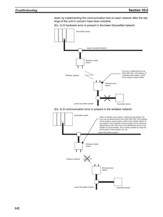 Troubleshooting                                                                                           Section 10-2

                  down by implementing the communication test on each network after the set-
                  tings of the unit in concern have been checked.
                  (Ex. 3) A hardware error is present in the lower DeviceNet network:

                                       DeviceNet master




                                                   Upper DeviceNet network




                                                 Wireless master
                                                 station



                                                                                                  The error is determined by the
                                                                                                  LEDs (NS LED, LED display) of
                           Wireless network                                                       a wireless slave station, which
                                                                                                  is the network master station.


                                                                           Wireless slave
                                                                           station




                                    Lower DeviceNet network                                 DeviceNet slaves


                  (Ex. 4) A communication error is present in the wireless network:

                                     DeviceNet master
                                                                    When a wireless slave station is added during startup, the
                                                                    error can be determined by the LEDs (WS LED, LED display)
                                                                    of the wireless master station, which is the master station of
                                                                    the network. Since wireless communication errors cannot be
                                                                    determined by the LEDs due to the interference wave in the
                                                                    middle of communication, this is made possible by using the
                                                                    test function of the wireless unit, etc.
                                                                Upper DeviceNet network




                                                  Wireless master
                                                  station




                            Wireless network




                                                                       Wireless slave
                                                                       station




                                    Lower DeviceNet network                                 DeviceNet slaves




142
 