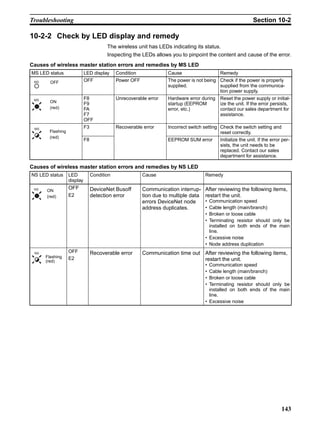 Troubleshooting                                                                                                 Section 10-2

10-2-2 Check by LED display and remedy
                                         The wireless unit has LEDs indicating its status.
                                         Inspecting the LEDs allows you to pinpoint the content and cause of the error.
Causes of wireless master station errors and remedies by MS LED
MS LED status                LED display      Condition             Cause                  Remedy
 MS     OFF                  OFF              Power OFF             The power is not being Check if the power is properly
                                                                    supplied.              supplied from the communica-
                                                                                           tion power supply.
 MS                          F8               Unrecoverable error   Hardware error during      Reset the power supply or initial-
        ON
                             F9                                     startup (EEPROM            ize the unit. If the error persists,
        (red)                FA                                     error, etc.)               contact our sales department for
                             F7                                                                assistance.
                             OFF
 MS                          F3               Recoverable error     Incorrect switch setting Check the switch setting and
        Flashing                                                                             reset correctly.
        (red)
                             F8                                     EEPROM SUM error         Initialize the unit. If the error per-
                                                                                             sists, the unit needs to be
                                                                                             replaced. Contact our sales
                                                                                             department for assistance.

Causes of wireless master station errors and remedies by NS LED
NS LED status      LED            Condition               Cause                        Remedy
                   display
 NS   ON
                   OFF            DeviceNet Busoff        Communication interrup-      After reviewing the following items,
      (red)        E2             detection error         tion due to multiple data    restart the unit.
                                                          errors DeviceNet node        • Communication speed
                                                          address duplicates.          • Cable length (main/branch)
                                                                                       • Broken or loose cable
                                                                                       • Terminating resistor should only be
                                                                                         installed on both ends of the main
                                                                                         line.
                                                                                       • Excessive noise
                                                                                       • Node address duplication
 NS                OFF            Recoverable error       Communication time out After reviewing the following items,
      Flashing     E2
      (red)                                                                      restart the unit.
                                                                                       • Communication speed
                                                                                       • Cable length (main/branch)
                                                                                       • Broken or loose cable
                                                                                       • Terminating resistor should only be
                                                                                         installed on both ends of the main
                                                                                         line.
                                                                                       • Excessive noise




                                                                                                                              143
 