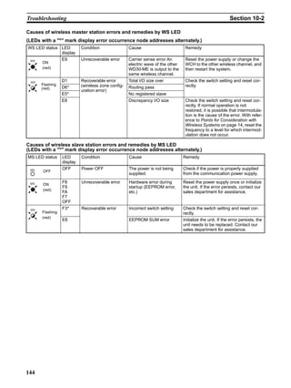 Troubleshooting                                                                                             Section 10-2

Causes of wireless master station errors and remedies by WS LED
(LEDs with a "*" mark display error occurrence node addresses alternately.)
WS LED status LED          Condition                Cause                         Remedy
              display
 WS           E9           Unrecoverable error      Carrier sense error An        Reset the power supply or change the
      ON                                            electric wave of the other    WCH to the other wireless channel, and
      (red)                                         WD30-ME is output to the      then restart the system.
                                                    same wireless channel.
 WS              D1        Recoverable error        Total I/O size over           Check the switch setting and reset cor-
      Flashing             (wireless zone config-                                 rectly.
      (red)      D6*                                Routing pass
                           uration error)
                 E5*                                No registered slave
                 E8                                 Discrepancy I/O size          Check the switch setting and reset cor-
                                                                                  rectly. If normal operation is not
                                                                                  restored, it is possible that intermodula-
                                                                                  tion is the cause of the error. With refer-
                                                                                  ence to Points for Consideration with
                                                                                  Wireless Systems on page 14, reset the
                                                                                  frequency to a level for which intermod-
                                                                                  ulation does not occur.

Causes of wireless slave station errors and remedies by MS LED
(LEDs with a "*" mark display error occurrence node addresses alternately.)
MS LED status    LED       Condition                Cause                        Remedy
                 display
 MS              OFF       Power OFF                The power is not being       Check if the power is properly supplied
       OFF
                                                    supplied.                    from the communication power supply.

 MS              F8        Unrecoverable error      Hardware error during        Reset the power supply once or initialize
       ON
                 F9                                 startup (EEPROM error,       the unit. If the error persists, contact our
       (red)
                 FA                                 etc.)                        sales department for assistance.
                 F7
                 OFF
 MS              F3*       Recoverable error        Incorrect switch setting     Check the switch setting and reset cor-
      Flashing                                                                   rectly.
      (red)
                 E8                                 EEPROM SUM error             Initialize the unit. If the error persists, the
                                                                                 unit needs to be replaced. Contact our
                                                                                 sales department for assistance.




144
 