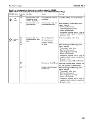Troubleshooting                                                                                      Section 10-2

Causes of wireless slave station errors and remedies by NS LED
(LEDs with a "*" mark display error occurrence node addresses alternately.)
NS LED status    LED dis- Condition               Cause                      Remedy
                 play
 NS              F0*      Unrecoverable error     DeviceNet node address     Check the settings and reset correctly.
       ON
                          (DeviceNet node         duplication.
       (red)              address duplication.)
                 F1*      Unrecoverable error     Communication stop due     After reviewing the following items,
                          (Busoff status)         to multiple data errors
                                                                             restart the unit.
                                                                             • Communication speed
                                                                             • Cable length (main/branch)
                                                                             • Broken or loose cable
                                                                             • Terminating resistor should only be
                                                                               installed on both ends of the main line.
                                                                             • Excessive noise
 NS              D0*      Unrecoverable error     I/O area duplication       Reset node address of the slave.
      Flashing            (communication time-
      (red)      D1*                              I/O area zone over
                          out)
                 D2*                              Unsupported slave
                 D5*                              No slave                   After reviewing the following items,
                                                                             restart the unit.
                                                                             • Power supply to the slave
                                                                             • Communication speed
                                                                             • Cable length (main/branch)
                                                                             • Broken or loose cable
                                                                             • Terminating resistor should only be
                                                                               installed on both ends of the main line.
                                                                             • Excessive noise
                                                                             • Contents of registered DeviceNet slave
                 D6*                              Discrepancy slave I/O size After checking the slave, initialize the
                                                                             unit and register the slave again.
                 D9*                              Remote I/O communica-      After reviewing the following items,
                                                  tion timeout
                                                                             restart the unit.
                                                                             • Power supply to the slave
                                                                             • Communication speed
                                                                             • Cable length (main/branch)
                                                                             • Broken or loose cable
                                                                             • Terminating resistor should only be
                                                                               installed on both ends of the main line.
                                                                             • Excessive noise




                                                                                                                  145
 