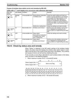 Troubleshooting                                                                                                  Section 10-2

Causes of wireless slave station errors and remedies by WS LED
(LEDs with a "*" mark display error occurrence node addresses alternately.)
WS LED           LED display Condition            Cause                           Remedy
status
 WS   ON         NNODE       Unrecoverable error Node address duplication Check the switch setting and reset cor-
      (red)
                 E2                              in wireless zone         rectly. If normal operation is not restored,
                                                                          it is possible that intermodulation is the
                                                                          cause of the error. With reference to
                                                                          Points for Consideration with Wireless
                                                                          Systems on page 14, reset the frequency
                                                                          to a level for which intermodulation does
                                                                          not occur.
                                                  Verify error, routing error     Check the settings and reset correctly.
 WS              E2          Recoverable error    Wireless zone timeout           Set the unit so the wireless communica-
      Flashing                                                                    tion is stabilized by changing the fre-
      (red)
                                                                                  quency (WCH) or implementing the setup
                                                                                  test.
 WS              OFF         Unrecoverable error Relay station            Check the settings and reset correctly.
      ON
      (red)                                      Node address duplication
                                                 in wireless zone, verify
                                                 error, routing error
 WS              OFF         Unrecoverable error Relay station            Set the unit so the wireless communica-
      Flashing                                                            tion is stabilized by changing the fre-
      (red)                                      Wireless zone timeout
                                                                          quency (WCH) or implementing the setup
                                                                          test.

10-2-3 Check by status area and remedy
                                  When "Status" is selected in the DIP switch settings of the wireless master
                                  station, the status area that displays the wireless slave station status is avail-
                                  able in the first two or four words of the input area in the Master. The contents
                                  and causes of errors can be found by checking this area.
                                  To be concrete, an error flag is allocated for each wireless station in the status
                                  area, as shown in the following diagram.
                                  1. When maximum number of I/O = 32 words/32 words:
                                                               15                    8       7           1       0
                                   Status begins Wd + 0
                                                                                Slave error flag
                                   Status begins Wd + 1

                                    15 14 13 12 11 10 9              8    7      6       5   4   3   2       1       0
                                    16 15 14 13 12 11 10             9    8      7       6   5   4   3       2       1
                                    32 31 30 29 28 27 26 25 24 23 22 21 20 19 18 17

                                  2. When maximum number of I/O = 100 words/100 words:




146
 