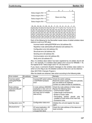 Troubleshooting                                                                                               Section 10-2

                                                             15                   8       7           1       0
                                   Status begins Wd + 0
                                   Status begins Wd + 1
                                                                            Slave error flag
                                   Status begins Wd + 2
                                   Status begins Wd + 3

                                   15 14 13 12 11 10 9            8     7     6       5   4   3   2       1       0
                                   16 15 14 13 12 11 10           9     8     7       6   5   4   3       2       1
                                   32 31 30 29 28 27 26 25 24 23 22 21 20 19 18 17
                                   48 47 46 45 44 43 42 41 40 39 38 37 36 35 34 33
                                   64 63 62 61 60 59 58 57 56 55 54 53 52 51 50 49

                                   Each of the following for the DeviceNet master status of added wireless slave
                                   stations is set to an OR value.
                                       Incorrect switch setting/EEPROM error (bit address 00)
                                       Repetitive node address/Busoff detection (bit address 01)
                                       Configuration error (bit address 03)
                                       Structural error (bit address 04)
                                       Sending error (bit address 05)
                                       Communication error (bit address 06)
                                       Verify error (bit address 07)
                                   Also, if a wireless slave station has been registered by not added, the bit will
                                   be 1. For example, if a wireless slave station error occurs for WNODE = 16,
                                   the highest bit for "status begin word +0" (16) becomes 1.
                                   If you issue a command (Explicit message) to the wireless slave station to
                                   which an error flag is set, the detailed contents of the error can be obtained.
                                   (See SECTION 3 Sample Program.)
                                   After the details are obtained, take action according to the following table.
Error content        Bit address      Cause                            Remedy
Incorrect switch     00               Incorrect DIP switch setting Check the switch settings.
setting/EEPROM                        or EEPROM hardware           Reset the power supply. If the error persists,
error                                 error                        the unit needs to be replaced.
                                                                   Contact our sales window for assistance.
Node address         01               A node address (NNODE)           Check the node address of other nodes.
duplication/Busoff                    duplication or the unit is in    Review the following items.
detection                             Busoff status (Communica-        • Communication speed
                                      tion stop due to multiple        • Cable length (main/branch)
                                      data errors).                    • Broken or loose cable
                                                                       • Terminating resistor should only be
                                                                         installed on both ends of the main line.
                                                                       • Excessive noise
Configuration error 03                Configuration data error         Initialize the unit and register the slave
                                                                       again.
Structural error     04               I/O area duplication, I/O        Check the node address of the slave and
                                      area zone over, and              reset correctly.
                                      unsupported slave



                                                                                                                      147
 