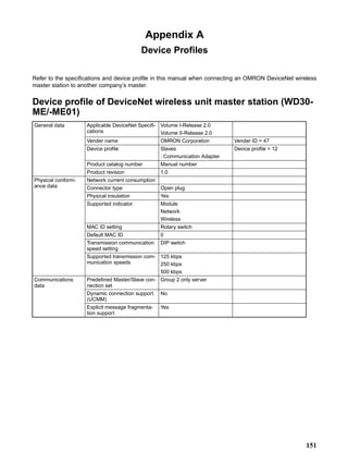 Appendix A
                                          Device Profiles

Refer to the specifications and device profile in this manual when connecting an OMRON DeviceNet wireless
master station to another company’s master.


Device profile of DeviceNet wireless unit master station (WD30-
ME/-ME01)
General data        Applicable DeviceNet Specifi- Volume I-Release 2.0
                    cations                       Volume II-Release 2.0
                    Vender name                   OMRON Corporation         Vender ID = 47
                    Device profile                Slaves                    Device profile = 12
                                                  : Communication Adapter
                    Product catalog number        Manual number
                    Product revision              1.0
Physical conform-   Network current consumption
ance data           Connector type                Open plug
                    Physical insulation           Yes
                    Supported indicator           Module
                                                  Network
                                                  Wireless
                    MAC ID setting                Rotary switch
                    Default MAC ID                0
                    Transmission communication    DIP switch
                    speed setting
                    Supported transmission com-  125 kbps
                    munication speeds            250 kbps
                                                 500 kbps
Communications      Predefined Master/Slave con- Group 2 only server
data                nection set
                    Dynamic connection support No
                    (UCMM)
                    Explicit message fragmenta-   Yes
                    tion support




                                                                                                     151
 