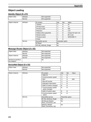 Appendix

Object Loading
Identity Object (0 x 01)
Object class            Attribute            Not supported
                        Service              Not supported

Object instance         Attribute   ID content                          Get       Set       Value
                                    1 Vendor                            ❍         ✕         47
                                    2 Product type                      ❍         ✕         12
                                    3 Product code                      ❍         ✕         505
                                    4 Revision                          ❍         ✕         3.01
                                    5 Status (bits supported)           ❍         ✕         Unique for each unit
                                    6 Serial number                     ❍         ✕         Bit 0 only
                                    7 Product name                      ❍         ✕         WD30-ME-V1
                                    8 State                             ✕         ✕
                        Service     DeviceNet service                   Parameter option
                                    05 Reset                            No
                                    OE Get_Attribute_Single             No

Message Router Object (0 x 02)
Object class            Attribute            Not supported
                        Service              Not supported
Object instance         Attribute            Not supported
                        Service              Not supported
Vender fix specifica-                        No
tion addition

DeviceNet Object (0 x 03)
Object class            Attribute            Not supported
                        Service              Not supported

Object instance         Attribute            ID content                       Get       Set         Value
                                             1 MAC ID                         ❍         ✕
                                             2 Communication speed            ❍         ✕
                                             3 BOI                            ❍         ✕           00H
                                             4 Bus-off counter                ❍         ✕
                                             5 Allocation Information         ❍         ✕
                                             6 MAC ID switch changed          ✕         ✕
                                             7 Communication speed            ✕         ✕
                                               switch changed
                                             8 MAC ID switch value            ✕         ✕
                                             9 Communication speed            ✕         ✕
                                               switch
                        Service              DeviceNet service                Parameter option
                                             0E Get_Attribute_Single          No
                                             4B Allocate Master/              No
                                             Slave_Connection_Set
                                             Release_Master/                  No
                                             Slave_Connection_Set




152
 