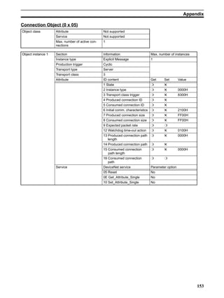 Appendix

Connection Object (0 x 05)
Object class        Attribute                    Not supported
                    Service                      Not supported
                    Max. number of active con-   1
                    nections

Object instance 1   Section                      Information                    Max. number of instances
                    Instance type                Explicit Message               1
                    Production trigger           Cyclic
                    Transport type               Server
                    Transport class              3
                    Attribute                    ID content                     Get     Set        Value
                                                 1 State                        ❍       ✕
                                                 2 Instance type                ❍       ✕          0000H
                                                 3 Transport class trigger      ❍       ✕          8300H
                                                 4 Produced connection ID       ❍       ✕
                                                 5 Consumed connection ID        ❍      ✕
                                                 6 Initial comm. characteristics ❍      ✕          2100H
                                                 7 Produced connection size     ❍       ✕          FF00H
                                                 8 Consumed connection size     ❍       ✕          FF00H
                                                 9 Expected packet rate         ❍       ❍
                                                 12 Watchdog time-out action    ❍       ✕          0100H
                                                 13 Produced connection path    ❍       ✕          0000H
                                                    length
                                                 14 Produced connection path    ❍       ✕
                                                 15 Consumed connection         ❍       ✕          0000H
                                                    path length
                                                 16 Consumed connection         ❍       ❍
                                                    path
                    Service                      DeviceNet service              Parameter option
                                                 05 Reset                       No
                                                 0E Get_Attribute_Single        No
                                                 10 Set_Attribute_Single        No




                                                                                                           153
 
