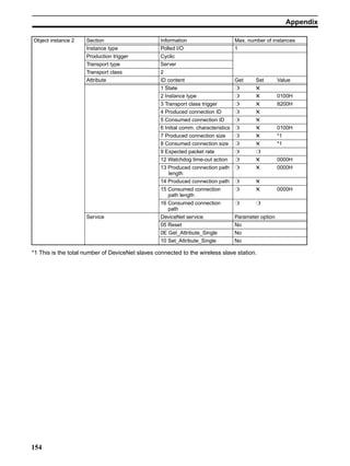 Appendix

Object instance 2    Section                      Information                    Max. number of instances
                     Instance type                Polled I/O                     1
                     Production trigger           Cyclic
                     Transport type               Server
                     Transport class              2
                     Attribute                    ID content                     Get     Set        Value
                                                  1 State                        ❍       ✕
                                                  2 Instance type                ❍       ✕          0100H
                                                  3 Transport class trigger      ❍       ✕          8200H
                                                  4 Produced connection ID       ❍       ✕
                                                  5 Consumed connection ID        ❍      ✕
                                                  6 Initial comm. characteristics ❍      ✕          0100H
                                                  7 Produced connection size     ❍       ✕          *1
                                                  8 Consumed connection size     ❍       ✕          *1
                                                  9 Expected packet rate         ❍       ❍
                                                  12 Watchdog time-out action    ❍       ✕          0000H
                                                  13 Produced connection path    ❍       ✕          0000H
                                                     length
                                                  14 Produced connection path    ❍       ✕
                                                  15 Consumed connection         ❍       ✕          0000H
                                                     path length
                                                  16 Consumed connection         ❍       ❍
                                                     path
                     Service                      DeviceNet service              Parameter option
                                                  05 Reset                       No
                                                  0E Get_Attribute_Single        No
                                                  10 Set_Attribute_Single        No

*1 This is the total number of DeviceNet slaves connected to the wireless slave station.




154
 