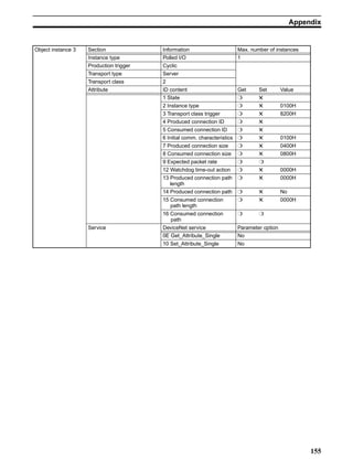 Appendix


Object instance 3   Section              Information                    Max. number of instances
                    Instance type        Polled I/O                     1
                    Production trigger   Cyclic
                    Transport type       Server
                    Transport class      2
                    Attribute            ID content                     Get     Set        Value
                                         1 State                        ❍       ✕
                                         2 Instance type                ❍       ✕          0100H
                                         3 Transport class trigger      ❍       ✕          8200H
                                         4 Produced connection ID       ❍       ✕
                                         5 Consumed connection ID        ❍      ✕
                                         6 Initial comm. characteristics ❍      ✕          0100H
                                         7 Produced connection size     ❍       ✕          0400H
                                         8 Consumed connection size     ❍       ✕          0800H
                                         9 Expected packet rate         ❍       ❍
                                         12 Watchdog time-out action    ❍       ✕          0000H
                                         13 Produced connection path    ❍       ✕          0000H
                                            length
                                         14 Produced connection path    ❍       ✕          No
                                         15 Consumed connection         ❍       ✕          0000H
                                            path length
                                         16 Consumed connection         ❍       ❍
                                            path
                    Service              DeviceNet service              Parameter option
                                         0E Get_Attribute_Single        No
                                         10 Set_Attribute_Single        No




                                                                                                     155
 