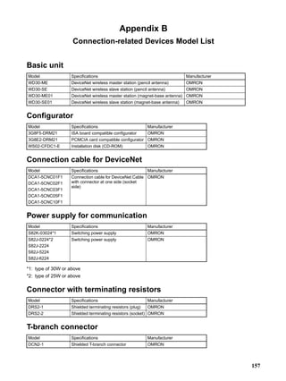 Appendix B
                    Connection-related Devices Model List


Basic unit
Model              Specifications                                           Manufacturer
WD30-ME            DeviceNet wireless master station (pencil antenna)       OMRON
WD30-SE            DeviceNet wireless slave station (pencil antenna)       OMRON
WD30-ME01          DeviceNet wireless master station (magnet-base antenna) OMRON
WD30-SE01          DeviceNet wireless slave station (magnet-base antenna)   OMRON


Configurator
Model              Specifications                         Manufacturer
3G8F5-DRM21        ISA board compatible configurator      OMRON
3G8E2-DRM21        PCMCIA card compatible configurator OMRON
WS02-CFDC1-E       Installation disk (CD-ROM)          OMRON


Connection cable for DeviceNet
Model              Specifications                       Manufacturer
DCA1-5CNC01F1      Connection cable for DeviceNet Cable OMRON
DCA1-5CNC02F1      with connector at one side (socket
                   side)
DCA1-5CNC03F1
DCA1-5CNC05F1
DCA1-5CNC10F1


Power supply for communication
Model              Specifications                         Manufacturer
S82K-03024*1       Switching power supply                 OMRON
S82J-0224*2        Switching power supply                 OMRON
S82J-2224
S82J-5224
S82J-6224

*1: type of 30W or above
*2: type of 25W or above


Connector with terminating resistors
Model              Specifications                         Manufacturer
DRS2-1             Shielded terminating resistors (plug)   OMRON
DRS2-2             Shielded terminating resistors (socket) OMRON


T-branch connector
Model              Specifications                         Manufacturer
DCN2-1             Shielded T-branch connector            OMRON




                                                                                           157
 