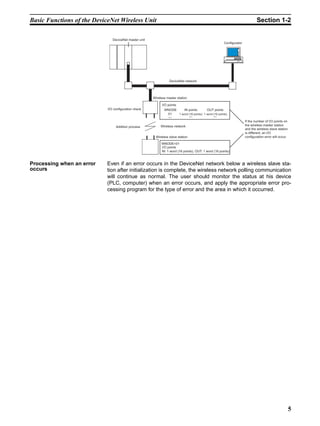 Basic Functions of the DeviceNet Wireless Unit                                                                                   Section 1-2

                               DeviceNet master unit
                                                                                                          Configurator




                                                                  DeviceNet network




                                                       Wireless master station

                                                             I/O points
                            I/O configuration check            WNODE       IN points         OUT points
                                                                 01     1 word (16 points) 1 word (16 points)
                                                                  ---          ---                ---
                                                                                                                         If the number of I/O points on
                                                            Wireless network                                             the wireless master station
                                 Addition process
                                                                                                                         and the wireless slave station
                                                                                                                         is different, an I/O
                                                        Wireless slave station                                           configuration error will occur.

                                                            WNODE=01
                                                            I/O points
                                                            IN: 1 word (16 points), OUT: 1 word (16 points)


Processing when an error    Even if an error occurs in the DeviceNet network below a wireless slave sta-
occurs                      tion after initialization is complete, the wireless network polling communication
                            will continue as normal. The user should monitor the status at his device
                            (PLC, computer) when an error occurs, and apply the appropriate error pro-
                            cessing program for the type of error and the area in which it occurred.




                                                                                                                                                           5
 
