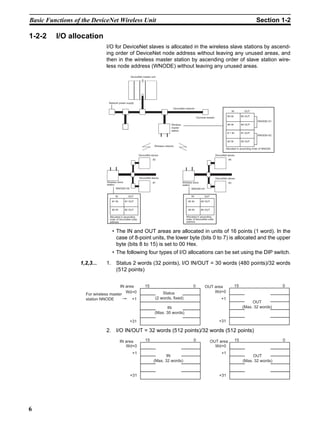 Basic Functions of the DeviceNet Wireless Unit                                                                                                                      Section 1-2

1-2-2    I/O allocation
                              I/O for DeviceNet slaves is allocated in the wireless slave stations by ascend-
                              ing order of DeviceNet node address without leaving any unused areas, and
                              then in the wireless master station by ascending order of slave station wire-
                              less node address (WNODE) without leaving any unused areas.
                                                   DeviceNet master unit




                               Network power supply

                                                                                      DeviceNet network
                                                                                                                                                 IN          OUT

                                                                                                                                           #3 IN           #3 OUT
                                                                                                             Terminal resistor
                                                                                                                                                                    WNODE=01
                                                                                     Wireless                                              #4 IN           #4 OUT
                                                                                     master
                                                                                     station
                                                                                                                                           # 1 IN          #1 OUT
                                                                                                                                                                    WNODE=02

                                                                                                                                           #2 IN           #2 OUT
                                                                       Wireless network
                                                                                                                                         Allocated in ascending order of WNODE

                                                          DeviceNet slaves                                                       DeviceNet slaves
                                                                     #2                                                                     #4




                                                          DeviceNet slaves                                                       DeviceNet slaves
                              Wireless slave                         #1                         Wireless slave                              #3
                              station                                                           station
                                     WNODE=02                                                          WNODE=01


                                     IN          OUT                                                   IN           OUT

                                  #1 IN        #1 OUT                                                #3 IN       #3 OUT


                                  #2 IN        #2 OUT                                                #4 IN       #4 OUT

                                Allocated in ascending                                             Allocated in ascending
                                order of DeviceNet node                                            order of DeviceNet node
                                address                                                            address



                                  • The IN and OUT areas are allocated in units of 16 points (1 word). In the
                                    case of 8-point units, the lower byte (bits 0 to 7) is allocated and the upper
                                    byte (bits 8 to 15) is set to 00 Hex.
                                  • The following four types of I/O allocations can be set using the DIP switch.

                  1,2,3...    1. Status 2 words (32 points), I/O IN/OUT = 30 words (480 points)/32 words
                                 (512 points)


                                      IN area                  15                                        0           OUT area                         15                         0
                                         Wd+0                              Status                                        Wd+0
                    For wireless master
                    station NNODE           +1                         (2 words, fixed)                                               +1
                                                                                                                                                                OUT
                                                                              IN                                                                           (Max. 32 words)
                                                                       (Max. 30 words)

                                                  +31                                                                               +31

                              2. I/O IN/OUT = 32 words (512 points)/32 words (512 points)
                                          IN area              15                                        0                OUT area                    15                         0
                                             Wd+0                                                                           Wd+0
                                                    +1                                                                                +1
                                                                             IN                                                                                  OUT
                                                                      (Max. 32 words)                                                                       (Max. 32 words)


                                                  +31                                                                               +31




6
 