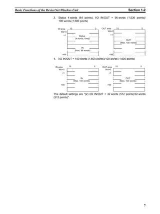 Basic Functions of the DeviceNet Wireless Unit                                                 Section 1-2

                            3. Status 4 words (64 points), I/O IN/OUT = 96 words (1,536 points)/
                               100 words (1,600 points)

                               IN area   15                       0   OUT area    15                      0
                                  Wd+0                                     Wd+0
                                   +1                                       +1
                                                   Status 
                                               (4 words, fixed)
                                                                                             OUT
                                                                                       (Max. 100 words)

                                                      IN
                                               (Max. 96 words)
                                   +99                                     +99

                            4. I/O IN/OUT = 100 words (1,600 points)/100 words (1,600 points)


                             IN area     15                       0   OUT area    15                      0
                                Wd+0                                    Wd+0
                                  +1                                       +1

                                                     IN                                      OUT
                                              (Max. 100 words)                         (Max. 100 words)
                                 +99                                      +99



                            The default settings are "(2) I/O IN/OUT = 32 words (512 points)/32 words
                            (512 points)".




                                                                                                              7
 