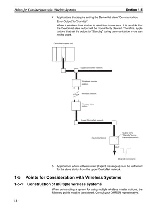 Points for Consideration with Wireless Systems                                                Section 1-5

                            4. Applications that require setting the DeviceNet slave "Communication
                                Error Output" to "Standby"
                                When a wireless slave station is reset from some error, it is possible that
                                the DeviceNet slave output will be momentarily cleared. Therefore, appli-
                                cations that set the output to "Standby" during communication errors can
                                not be used.


                             DeviceNet master unit




                                                     Upper DeviceNet network




                                                      Wireless master
                                                      station



                                                      Wireless network




                                                      Wireless slave
                                                      station




                                                     Lower DeviceNet network




                                                                                          Output set to
                                                                                          "Standby" during
                                                                 DeviceNet slaves         transmission errors




                                                                                    OUT




                                                                                      Cleared momentarily


                            5. Applications where software reset (Explicit messages) must be performed
                               for the slave station from the upper DeviceNet network


1-5     Points for Consideration with Wireless Systems
1-5-1    Construction of multiple wireless systems
                            When constructing a system for using multiple wireless master stations, the
                            following points must be considered. Consult your OMRON representative.


14
 