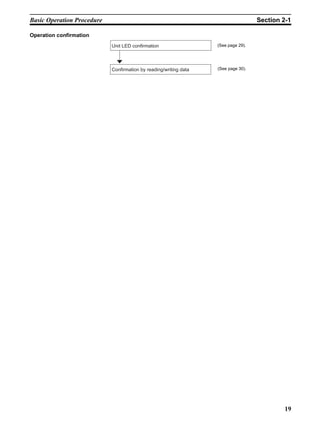 Basic Operation Procedure                                                           Section 2-1

Operation confirmation
                            Unit LED confirmation                  (See page 29).




                            Confirmation by reading/writing data   (See page 30).




                                                                                            19
 