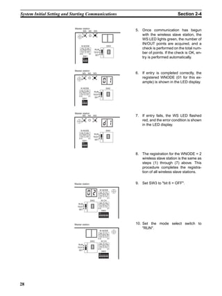 System Initial Setting and Starting Communications                                                                    Section 2-4


                            Master station
                                       MS            NS       WS                            5. Once communication has begun
                                                                                               with the wireless slave station, the
                                                                                               WS LED lights green, the number of
                                                                                               IN/OUT points are acquired, and a
                                     N NODE                                           SW2
                                     901          901
                                                               RUN                             check is performed on the total num-




                                 78



                                                78
                                           23



                                                        23
                                     456          456

                                X10                    X1
                                                              TEST                             ber of points. If the check is OK, en-
                                                               SET
                                      SW1
                                       ON                                                      try is performed automatically.
                                       1 2 3 4




                            Master station
                                      MS             NS       WS                            6. If entry is completed correctly, the
                                                                                               registered WNODE (01 for this ex-
                                                                                               ample) is shown in the LED display.
                                 N NODE                                              SW2
                                  901            901
                                                               RUN
                                78



                                             78
                                        23



                                                       23




                                  456            456
                                                              TEST
                                X10                  X1
                                                               SET
                                      SW1
                                      ON


                                      1 2 3 4




                            Master station
                                      MS             NS       WS                            7. If entry fails, the WS LED flashed
                                                                                               red, and the error condition is shown
                                                                                               in the LED display.
                                 N NODE                                              SW2
                                  901            901
                                                               RUN
                                78



                                             78
                                        23



                                                       23




                                  456            456
                                                              TEST
                                X10                  X1
                                                               SET
                                      SW1
                                      ON


                                      1 2 3 4




                                                                                            8. The registration for the WNODE = 2
                                                                                               wireless slave station is the same as
                                                                                               steps (1) through (7) above. This
                                                                                               procedure completes the registra-
                                                                                               tion of all wireless slave stations.


                            Master station                                                  9. Set SW3 to "bit 6 = OFF".
                                                                     W NODE
                                                                        901          901
                                                                   78



                                                                                78
                                                                           23



                                                                                       23




                                                                     456         456

                                                                   X10                 X1
                                                            SW2           W CH
                                                                     901         901
                               RUN
                                                                   78



                                                                                78
                                                                           23



                                                                                       23




                                                                     456         456
                              TEST
                                                                   X10                 X1
                               SET
                                                                          SW3
                                                                     ON


                                                                     1 2 3 4 5 6 7 8




                            Master station                                                  10. Set the mode select switch to
                                                                                                "RUN".
                                                                     W NODE
                                                                        901          901
                                                                   78



                                                                                78
                                                                           23



                                                                                       23




                                                                     456         456

                                                                   X10                 X1
                                                            SW2           W CH
                                                                     901         901
                               RUN
                                                                   78



                                                                                78
                                                                           23



                                                                                       23




                                                                     456         456
                              TEST
                                                                   X10                 X1
                               SET
                                                                          SW3
                                                                     ON


                                                                     1 2 3 4 5 6 7 8




28
 