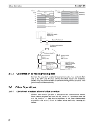 Other Operations                                                                                           Section 2-6

                       IN area    15                          0       OUT area      15                       0
                         CH+0                Status                       CH+0                    NNODE=3: 8 points WNODE=01

                             +1        (fixed for 2 words)                                        NNODE=4: 8 points WNODE=02

                            +2                  NNODE=1: 8 points
                                                                      WNODE=01
                             +3                        =3: 8 points

                            +4                         =2: 8 points
                                                                      WNODE=02
                             +5                        =4: 8 points



                                                 indicates an open area




                                                   Master Unit
                                                   Model CS1W-DRM21
                                                   (NNODE=00)


                                                                  DeviceNet Network



                                                         Wireless master station
                                                         (NNODE=10)




                                             Wireless network

                                         Wireless slave                          Wireless slave
                                         station                                 station
                                         (WNODE=01)                              (WNODE=02)


                                                   DeviceNet slaves                      DeviceNet slaves
                                                   Model DRT1-ID08C                      Model DRT1-ID08C
                                                   (NNODE=01)                            (NNODE=02)
                                                   DeviceNet slaves                      DeviceNet slaves
                                                   Model DRT1-MD16C                      Model DRT1-MD16C
                                                   (NNODE=03)                            (NNODE=04)



2-5-3    Confirmation by reading/writing data
                       Connect the computer’s peripheral tools to the master, read and write from
                       and to the OUT and IN areas of the DeviceNet master unit (C200HW-
                       DRM21-V1), and confirm that this is reflected correctly on the DeviceNet slave
                       (environment-resistant terminal).


2-6     Other Operations
2-6-1    DeviceNet wireless slave station deletion
                       Wireless slave stations you want to remove from the system can be deleted.
                       When creating a system that does not use a WNODE = 1 wireless slave sta-
                       tion, the WNODE = 1 slave station (registered as the default before being
                       shipped from the factory) should be deleted before performing the entry pro-
                       cedure.




30
 