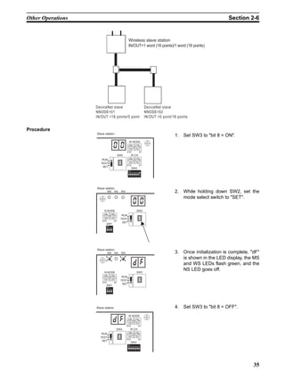 Other Operations                                                                                                                 Section 2-6


                                                         Wireless slave station
                                                         IN/OUT=1 word (16 points)/1 word (16 points)




                   DeviceNet slave                                                     DeviceNet slave
                   NNODE=01                                                            NNODE=02
                   IN/OUT =16 points/0 point                                           IN/OUT =0 point/16 points


Procedure
                   Slave station
                                                                                                        1. Set SW3 to "bit 8 = ON".
                                                            W NODE
                                                              901           901
                                                         78



                                                                       78
                                                                  23



                                                                                  23




                                                            456             456

                                                       X10                    X1
                                                SW2            W CH
                                                            901             901
                       RUN
                                                         78



                                                                       78
                                                                  23



                                                                                  23




                                                            456             456
                      TEST
                                                       X10                    X1
                       SET
                                                               SW3
                                                          ON


                                                          1 2 3 4 5 6 7 8




                   Slave station
                             MS          NS       WS                                                    2. While holding down SW2, set the
                                                                                                           mode select switch to "SET".

                         N NODE                                             SW2
                         901         901
                                                   RUN
                       78



                                    78
                               23



                                           23




                         456         456
                                                  TEST
                       X10               X1
                                                   SET
                             SW1
                             ON


                             1 2 3 4




                   Slave station
                             MS          NS       WS                                                    3. Once initialization is complete, "dF"
                                                                                                           is shown in the LED display, the MS
                                                                                                           and WS LEDs flash green, and the
                         N NODE                                             SW2
                                                                                                           NS LED goes off.
                         901         901
                                                   RUN
                       78



                                    78
                               23



                                           23




                         456         456
                                                  TEST
                       X10               X1
                                                   SET
                             SW1
                             ON


                             1 2 3 4




                   Slave station                                                                        4. Set SW3 to "bit 8 = OFF".
                                                         W NODE
                                                            901           901
                                                       78



                                                                       78
                                                                23



                                                                              23




                                                          456           456

                                                       X10                   X1
                                                SW2           W CH
                                                          901           901
                      RUN
                                                       78



                                                                     78
                                                                23



                                                                              23




                                                          456           456
                     TEST
                                                       X10                   X1
                      SET
                                                               SW3
                                                         ON


                                                         1 2 3 4 5 6 7 8




                                                                                                                                             35
 