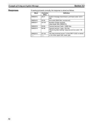 Example of Using an Explicit Message                                                          Section 3-2

Responses                 If reading proceeds correctly, the response is stored as follows.
                                 Word    Contents                       Definition
                                           (Hex)
                           DM00015       28 01    Explicit message transmission command code= 28 01
                                                  Hex
                           DM00016       00 00    End code (0000 Hex: normal end)
                           DM00017       XX XX       Number of bytes received
                                                     (data length after DM00018)
                           DM00018       00 B4       Transmit service 2 byte = 00B4 Hex,
                           DM00019       B4 8E       Transmit service 1 byte = B4 Hex
                                                     "Receiving data reading" response service code = 8E
                                                     Hex
                           DM00015       XX XX       The data received at port 1 of the DRT1-232C is stored
                           −−−           −−−         in the order upper byte, lower byte.




52
 