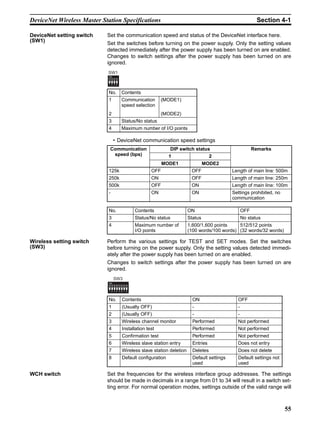 DeviceNet Wireless Master Station Specifications                                                           Section 4-1

DeviceNet setting switch    Set the communication speed and status of the DeviceNet interface here.
(SW1)
                            Set the switches before turning on the power supply. Only the setting values
                            detected immediately after the power supply has been turned on are enabled.
                            Changes to switch settings after the power supply has been turned on are
                            ignored.
                            SW1
                            ON


                             1 2 3 4


                            No.        Contents
                            1          Communication       (MODE1)
                                       speed selection
                            2                              (MODE2)
                            3          Status/No status
                            4          Maximum number of I/O points

                                  • DeviceNet communication speed settings
                              Communication                    DIP switch status                        Remarks
                               speed (bps)                    1                 2
                                                            MODE1                 MODE2
                            125k                      OFF                 OFF                 Length of main line: 500m
                            250k                      ON                  OFF                 Length of main line: 250m
                            500k                      OFF                 ON                  Length of main line: 100m
                            -                         ON                  ON                  Settings prohibited, no
                                                                                              communication

                            No.                Contents                  ON                         OFF
                            3                  Status/No status          Status                     No status
                            4                  Maximum number of         1,600/1,600 points    512/512 points
                                               I/O points                (100 words/100 words) (32 words/32 words)

Wireless setting switch     Perform the various settings for TEST and SET modes. Set the switches
(SW3)                       before turning on the power supply. Only the setting values detected immedi-
                            ately after the power supply has been turned on are enabled.
                            Changes to switch settings after the power supply has been turned on are
                            ignored.
                                  SW3
                             ON


                             1 2 3 4 5 6 7 8


                            No.        Contents                            ON                   OFF
                            1          (Usually OFF)                       -                    -
                            2          (Usually OFF)                       -                    -
                            3          Wireless channel monitor            Performed            Not performed
                            4          Installation test                   Performed            Not performed
                            5          Confirmation test                   Performed            Not performed
                            6          Wireless slave station entry        Entries              Does not entry
                            7          Wireless slave station deletion     Deletes              Does not delete
                            8          Default configuration               Default settings     Default settings not
                                                                           used                 used

WCH switch                  Set the frequencies for the wireless interface group addresses. The settings
                            should be made in decimals in a range from 01 to 34 will result in a switch set-
                            ting error. For normal operation modes, settings outside of the valid range will



                                                                                                                        55
 