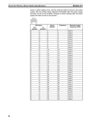 DeviceNet Wireless Master Station Specifications                                                Section 4-1

                            result in switch setting errors. Set the switches before turning on the power
                            supply. Only the setting values detected immediately after the power supply
                            has been turned on are enabled. Changes to switch settings after the power
                            supply has been turned on are ignored.
                                 W CH
                                901      901




                            78



                                        78
                                   23



                                               23
                             456         456

                            X10              X1

                                   SW status                  Group        Frequency     Remarks (center
                                10 s         1s              address                     frequency: MHz)
                              position    position
                            0           1               1              1               2401.0
                            0                       2   2              2               2403.4
                            0                       3   3              3               2405.8
                            0                       4   4              4               2408.2
                            0                       5   5              5               2410.6
                            0                       6   6              6               2413.0
                            0                       7   7              7               2415.4
                            0                       8   8              8               2417.8
                            0                       9   9              9               2420.2
                            0                       0   10             10              2422.6
                            1                       1   11             11              2425.0
                            1                       2   12             12              2427.4
                            1                       3   13             13              2429.8
                            1                       4   14             14              2432.2
                            1                       5   15             15              2434.6
                            1                       6   16             16              2437.0
                            1                       7   17             17              2439.4
                            1                       8   18             18              2441.8
                            1                       9   19             19              2444.2
                            2                       0   20             20              2446.6
                            2                       1   21             21              2449.0
                            2                       2   22             22              2451.4
                            2                       3   23             23              2453.8
                            2                       4   24             24              2456.2
                            2                       5   25             25              2458.6
                            2                       6   26             26              2461.0
                            2                       7   27             27              2463.4
                            2                       8   28             28              2465.8
                            2                       9   29             29              2468.2
                            3                       0   30             30              2470.6
                            3                       1   31             31              2473.0
                            3                       2   32             32              2475.4
                            3                       3   33             33              2477.8
                            3                       4   34             34              2480.2




56
 