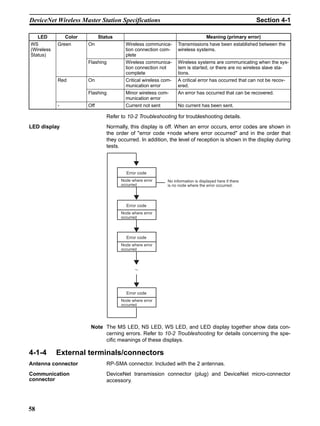 DeviceNet Wireless Master Station Specifications                                                        Section 4-1

   LED         Color         Status                                           Meaning (primary error)
WS          Green      On               Wireless communica-      Transmissions have been established between the
(Wireless                               tion connection com-     wireless systems.
Status)                                 plete
                       Flashing         Wireless communica-      Wireless systems are communicating when the sys-
                                        tion connection not      tem is started, or there are no wireless slave sta-
                                        complete                 tions.
            Red        On               Critical wireless com-   A critical error has occurred that can not be recov-
                                        munication error         ered.
                       Flashing         Minor wireless com-      An error has occurred that can be recovered.
                                        munication error
            -          Off              Current not sent         No current has been sent.

                                Refer to 10-2 Troubleshooting for troubleshooting details.
LED display                     Normally, this display is off. When an error occurs, error codes are shown in
                                the order of "error code +node where error occurred" and in the order that
                                they occurred. In addition, the level of reception is shown in the display during
                                tests.



                                        Error code
                                      Node where error      No information is displayed here if there
                                      occurred              is no node where the error occurred.




                                        Error code
                                      Node where error
                                      occurred




                                        Error code
                                      Node where error
                                      occurred




                                        Error code
                                      Node where error
                                      occurred




                        Note The MS LED, NS LED, WS LED, and LED display together show data con-
                             cerning errors. Refer to 10-2 Troubleshooting for details concerning the spe-
                             cific meanings of these displays.

4-1-4       External terminals/connectors
Antenna connector               RP-SMA connector. Included with the 2 antennas.
Communication                   DeviceNet transmission connector (plug) and DeviceNet micro-connector
connector                       accessory.




58
 