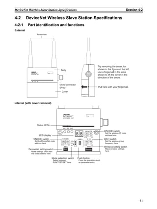 DeviceNet Wireless Slave Station Specifications                                                                                                        Section 4-2

4-2        DeviceNet Wireless Slave Station Specifications
4-2-1      Part identification and functions
External
                     Antennas




                                                                                                                       Try removing the cover. As
                                                Body                                                                   shown in the figure on the left,
              WD30-SEV1
                                                                                                                       use a fingernail in the area
                                                                                                                       shown to lift the cover in the
                                                                                                                       direction of the arrow.


                                               Micro-connector
                                               (plug)                                                                  Pull here with your fingernail.
                                                 Cover




Internal (with cover removed)



                                                      WD30-SEV1                               No.
                                                      WIRELESS UNIT




                     Status LEDs
                                                      MS NS WS
                                                                                       W NODE                                WNODE switch
                                                                               88           901             901               Set the wireless I/F node
                                                                                       78



                                                                                                       78
                                                                                              23



                                                                                                              23




                          LED display                                                   456             456
                                                                                                                              address here.
                                                                                      X10                     X1
                NNODE switch                      N NODE                       SW2           W CH                            WCH switch
                  Set the DeviceNet node              901         901    RUN                901             901               Set the wireless group
                                                 78



                                                             78




                                                                                       78



                                                                                                       78
                                                        23



                                                                    23




                                                                                                  23



                                                                                                                  23




                  address here.                   456         456
                                                                      TEST
                                                                                            456             456
                                                                                                                              frequency here.
                                                 X10                X1 SET            X10                     X1
                                                       SW1
                                                       ON                               ON
                                                                                             SW3                             Wireless setting switch
            DeviceNet setting switch                                                                                          Make wireless settings
                                                       1 2 3 4

              Make settings other than
                                                                                        1 2 3 4 5 6 7 8
                                                                                                                              here.
              the node address here.

                                        Mode selection switch                  Push button
                                         Select between                         Press for operations such
                                         RUN/TEST/SET here.                     as parameter entry.




                                                                                                                                                               61
 