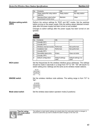 DeviceNet Wireless Slave Station Specifications                                                                  Section 4-2

                             No.              Contents                            ON                     OFF
                             3                Relay station/No relay station      Relay station          No relay station
                                              selection
                             4                Maintain/Clear output when          Maintain               Clear
                                              transmission errors occur

Wireless setting switch     Perform the various settings for TEST and SET modes. Set the switches
(SW3)                       before turning on the power supply. Only the setting values detected immedi-
                            ately after the power supply has been turned on are enabled.
                            Changes to switch settings after the power supply has been turned on are
                            ignored.
                                  SW3
                             ON


                             1 2 3 4 5 6 7 8


                             No.          Contents                       ON                       OFF
                             1            (Usually OFF)                  -                        -
                             2            (Usually OFF)                  -                        -
                             3            Wireless channel monitor Performed                      Not performed
                             4            Installation test        Performed                      Not performed
                             5            (Usually OFF)                  -                        -
                             6            DeviceNet slave entry          Enters                   Does not enter
                             7            (Usually OFF)                  -                        -
                             8            Default configuration          Default settings         Default settings not
                                                                         used                     used

WCH switch                  Set the frequencies for the wireless interface group addresses. The settings
                            should be made in decimals in a range from "01" to "34". "00" will result in a
                            switch setting error. Settings are the same as for wireless master stations.
                                  W CH
                                 901      901
                             78



                                         78
                                    23



                                                23




                              456         456

                            X10                X1


WNODE switch                Set the wireless interface node address. The setting range is from "01" to
                            "64".
                              W NODE
                                 901      901
                             78



                                         78
                                    23



                                                23




                              456         456

                            X10                X1


Mode select switch          Set the wireless slave station operation mode.(3 positions)




          Tips for using    The software is reset (switch settings are reread) when the mode select switch is changed. It
          the mode select   should be used when you want to enable the switch changes on the main unit.
          switch




                                                                                                                            63
 