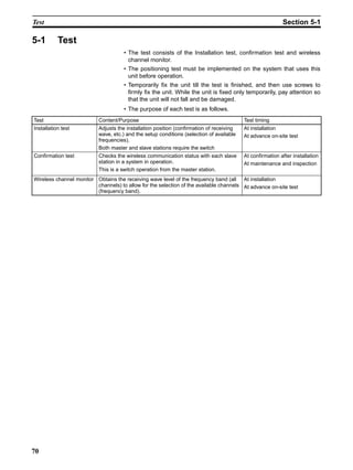 Test                                                                                                       Section 5-1

5-1        Test
                                     • The test consists of the Installation test, confirmation test and wireless
                                       channel monitor.
                                     • The positioning test must be implemented on the system that uses this
                                       unit before operation.
                                     • Temporarily fix the unit till the test is finished, and then use screws to
                                       firmly fix the unit. While the unit is fixed only temporarily, pay attention so
                                       that the unit will not fall and be damaged.
                                     • The purpose of each test is as follows.
Test                       Content/Purpose                                                Test timing
Installation test          Adjusts the installation position (confirmation of receiving   At installation
                           wave, etc.) and the setup conditions (selection of available   At advance on-site test
                           frequencies).
                           Both master and slave stations require the switch
Confirmation test          Checks the wireless communication status with each slave       At confirmation after installation
                           station in a system in operation.                              At maintenance and inspection
                           This is a switch operation from the master station.
Wireless channel monitor Obtains the receiving wave level of the frequency band (all At installation
                         channels) to allow for the selection of the available channels At advance on-site test
                         (frequency band).




70
 