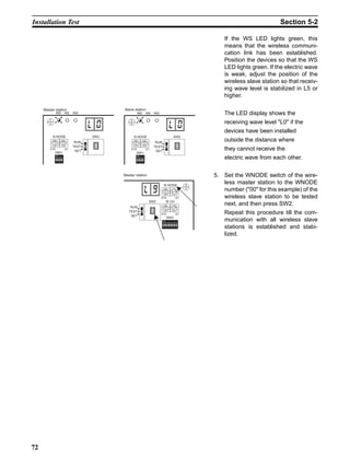 Installation Test                                                                                                                    Section 5-2

                                                                                                               If the WS LED lights green, this
                                                                                                               means that the wireless communi-
                                                                                                               cation link has been established.
                                                                                                               Position the devices so that the WS
                                                                                                               LED lights green. If the electric wave
                                                                                                               is weak, adjust the position of the
                                                                                                               wireless slave station so that receiv-
                                                                                                               ing wave level is stabilized in L5 or
                                                                                                               higher.

     Master station                           Slave station
               MS         NS     WS                     MS          NS       WS                                The LED display shows the
                                                                                                               receiving wave level "L0" if the
                                                                                                               devices have been installed
          N NODE                        SW2         N NODE                                          SW2
          901         901
                                  RUN
                                                    901         901
                                                                              RUN
                                                                                                               outside the distance where
         78



                     78
                23



                            23




                                                   78



                                                               78
                                                          23



                                                                      23




          456         456                           456         456
                                 TEST                                        TEST
         X10              X1
                                  SET
                                                  X10               X1
                                                                              SET                              they cannot receive the
               SW1                                      SW1
               ON                                       ON
                                                                                                               electric wave from each other.
               1 2 3 4                                  1 2 3 4




                                              Master station                                               5. Set the WNODE switch of the wire-
                                                                                    W NODE
                                                                                                              less master station to the WNODE
                                                                                       901          901
                                                                                                              number ("00" for this example) of the
                                                                                  78



                                                                                               78
                                                                                          23



                                                                                                      23




                                                                                    456         456

                                                                                  X10                 X1      wireless slave station to be tested
                                                                           SW2           W CH
                                                  RUN
                                                                                    901         901           next, and then press SW2.
                                                                                  78



                                                                                               78
                                                                                          23



                                                                                                      23




                                                                                    456         456
                                                 TEST
                                                  SET
                                                                                  X10                 X1       Repeat this procedure till the com-
                                                                                         SW3
                                                                                    ON                         munication with all wireless slave
                                                                                    1 2 3 4 5 6 7 8            stations is established and stabi-
                                                                                                               lized.




72
 