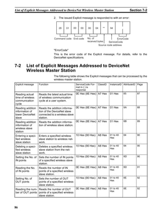 List of Explicit Messages Addressed to DeviceNet Wireless Master Station                                 Section 7-2

                                 2. The issued Explicit message is responded to with an error:


                                     28     01       00   00    00       04      **    94



                                 Command code End code         No. of                        ErrorCode
                                                               received bytes         ServiceCode
                                                                              Source node address

                                 "ErrorCode"
                                 This is the error code of the Explicit message. For details, refer to the
                                 DeviceNet specifications.


7-2      List of Explicit Messages Addressed to DeviceNet
         Wireless Master Station
                                 The following table shows the Explicit messages that can be processed by the
                                 wireless master station.
Explicit message    Function                          ServiceCode For-    ClassID      InstanceID AttributeID Page
                                                      mat in ( ) is
                                                      response
Reading actual      Reads the latest actual time      0E Hex (8E Hex) A7 Hex           01 Hex     65         87
time of wireless    of wireless communication
communication       cycle at a user system.
cycle
Reading addition    Reads the addition informa- 0E Hex (8E Hex) A7 Hex                 01 Hex     6A         88
information of      tion of the DeviceNet slave
lower DeviceNet     connected to a wireless slave
slave               station.
Reading addition    Reads the addition informa- 0E Hex (8E Hex) A7 Hex                 01 Hex     6B         89
information of      tion of wireless slave station.
wireless slave
station
Entering a speci-   Enters a specified wireless       10 Hex (90 Hex) A8 Hex           01 to 40   64         90
                                                                                       Hex
fied wireless       slave station to wireless net-
slave station       work.
Deleting a speci-   Deletes a specified wireless      10 Hex (90 Hex) A8 Hex           01 to 40   64         90
                                                                                       Hex
fied wireless       slave station from the net-
slave station       work.
Setting the No. of Sets the number of IN points 10 Hex (90 Hex)           A8 Hex       01 to 40   6D         90
                                                                                       Hex
IN points          of a specified wireless slave
                   station.
Reading the No. Reads the number of IN            0E Hex (8E Hex)         A8 Hex       01 to 40   6D         91
                                                                                       Hex
of IN points       points of a specified wireless
                   slave station.
Setting No. of     Sets the number of OUT         10 Hex (90 Hex)         A8 Hex       01 to 40   6E         92
                                                                                       Hex
OUT points         points of a specified wireless
                   slave station.
Reading the num- Reads the number of OUT          0E Hex (8E Hex)         A8 Hex       01 to 40   6E         92
                                                                                       Hex
ber of OUT points points of a specified wireless
                   slave station.



86
 