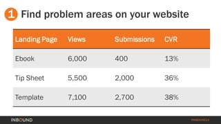 #INBOUND14 
1 
Find problem areas on your website 
Landing Page 
Views 
Submissions 
CVR 
Ebook 
6,000 
400 
13% 
TipSheet 
5,500 
2,000 
36% 
Template 
7,100 
2,700 
38%  