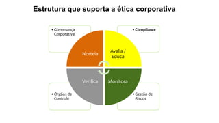 •Gestão de
Riscos
•Órgãos de
Controle
•Compliance•Governança
Corporativa
Norteia
Avalia /
Educa
MonitoraVerifica
Estrutura que suporta a ética corporativa
 