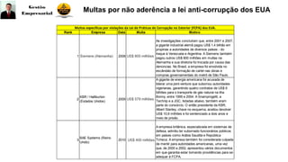 Multas por não aderência a lei anti-corrupção dos EUA
Rank Empresa Data Multa Motivo
1 Siemens (Alemanha) 2008 US$ 800 milhões
As investigações concluíram que, entre 2001 e 2007,
a gigante industrial alemã pagou US$ 1,4 bilhão em
propinas a autoridades de diversos países - do
Iraque à Venezuela e Argentina. A Siemens também
pagou outros US$ 800 milhões em multas na
Alemanha e sua diretoria foi trocada por causa das
denúncias. No Brasil, a empresa foi envolvida no
escândalo de formação de cartel nas obras e
compras governamentais do metrô de São Paulo.
2
KBR / Halliburton
(Estados Unidos)
2009 US$ 579 milhões
A gigante de energia americana foi acusada de
liderar uma joint-venture que subornou autoridades
nigerianas, garantindo quatro contratos de US$ 6
bilhões para o transporte de gás natural na ilha
Bonny, entre 1995 e 2004. A Snamprogetti, a
Technip e a JGC, listadas abaixo, também eram
parte do consórcio. O então presidente da KBR,
Albert Stanley, chave no esquema, aceitou devolver
US$ 10,8 milhões e foi sentenciado a dois anos e
meio de prisão.
3
BAE Systems (Reino
Unido)
2010 US$ 400 milhões
A empresa britânica, especializada em sistemas de
defesa, admitiu ter subornado funcionários públicos
em países como Arábia Saudita e República
Tcheca. A empresa também foi considerada culpada
de mentir para autoridades americanas, uma vez
que, de 2000 a 2002, apresentou vários documentos
em que garantia estar tomando providências para se
adequar à FCPA.
Multas especificas por violações da Lei de Práticas de Corrupção no Exterior (FCPA) dos EUA.
 