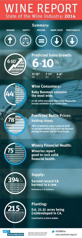 SVB 2014 State of the Wine Industry Infographic