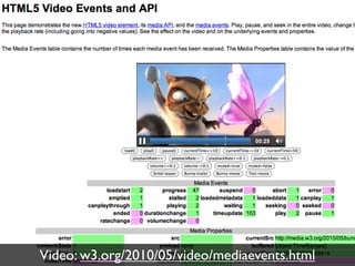 Video: w3.org/2010/05/video/mediaevents.html
 