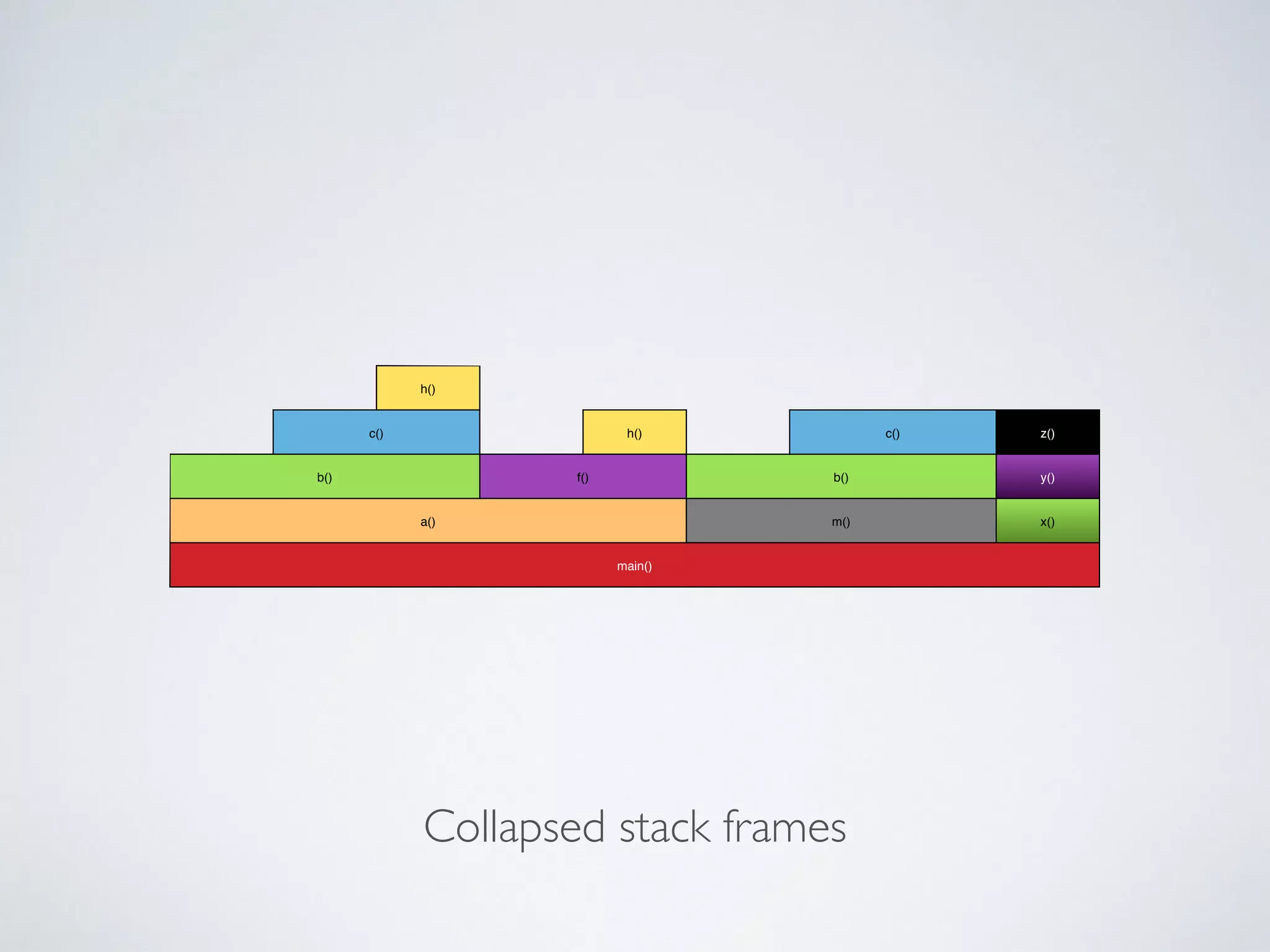 Collapsed stack frames h() c() h() c() z() b() f() b() y() a() m() x() main() 