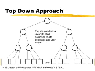 Top Down Approach
The site architecture
is constructed
according to site
objectives and user
needs.
Content
This creates an empty shell into which the content is fitted.
 