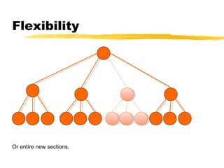 Flexibility
Or entire new sections.
 