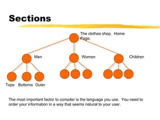 Sections
The clothes shop. Home
Page.
Men Women Children
Tops Bottoms Outer
The most important factor to consider is the language you use. You need to
order your information in a way that seems natural to your user.
 