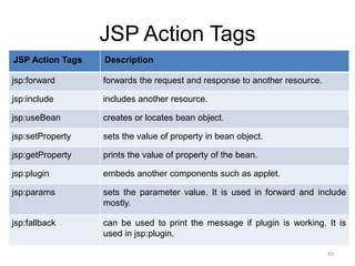 JSP Action Tags
JSP Action Tags Description
jsp:forward forwards the request and response to another resource.
jsp:include includes another resource.
jsp:useBean creates or locates bean object.
jsp:setProperty sets the value of property in bean object.
jsp:getProperty prints the value of property of the bean.
jsp:plugin embeds another components such as applet.
jsp:params sets the parameter value. It is used in forward and include
mostly.
jsp:fallback can be used to print the message if plugin is working. It is
used in jsp:plugin.
45
 