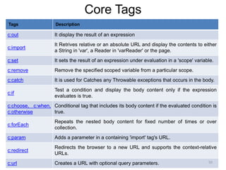 Core Tags
Tags Description
c:out It display the result of an expression
c:import
It Retrives relative or an absolute URL and display the contents to either
a String in 'var', a Reader in 'varReader' or the page.
c:set It sets the result of an expression under evaluation in a 'scope' variable.
c:remove Remove the specified scoped variable from a particular scope.
c:catch It is used for Catches any Throwable exceptions that occurs in the body.
c:if
Test a condition and display the body content only if the expression
evaluates is true.
c:choose, c:when,
c:otherwise
Conditional tag that includes its body content if the evaluated condition is
true.
c:forEach
Repeats the nested body content for fixed number of times or over
collection.
c:param Adds a parameter in a containing 'import' tag's URL.
c:redirect
Redirects the browser to a new URL and supports the context-relative
URLs.
c:url Creates a URL with optional query parameters. 50
 