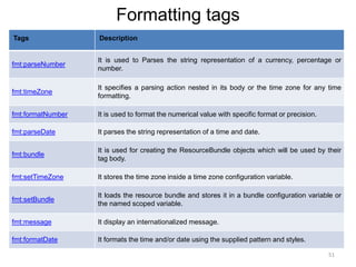Formatting tags
Tags Description
fmt:parseNumber
It is used to Parses the string representation of a currency, percentage or
number.
fmt:timeZone
It specifies a parsing action nested in its body or the time zone for any time
formatting.
fmt:formatNumber It is used to format the numerical value with specific format or precision.
fmt:parseDate It parses the string representation of a time and date.
fmt:bundle
It is used for creating the ResourceBundle objects which will be used by their
tag body.
fmt:setTimeZone It stores the time zone inside a time zone configuration variable.
fmt:setBundle
It loads the resource bundle and stores it in a bundle configuration variable or
the named scoped variable.
fmt:message It display an internationalized message.
fmt:formatDate It formats the time and/or date using the supplied pattern and styles.
51
 