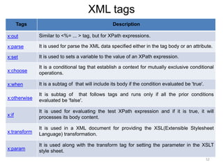 XML tags
Tags Description
x:out Similar to <%= ... > tag, but for XPath expressions.
x:parse It is used for parse the XML data specified either in the tag body or an attribute.
x:set It is used to sets a variable to the value of an XPath expression.
x:choose
It is a conditional tag that establish a context for mutually exclusive conditional
operations.
x:when It is a subtag of that will include its body if the condition evaluated be 'true'.
x:otherwise
It is subtag of that follows tags and runs only if all the prior conditions
evaluated be 'false'.
x:if
It is used for evaluating the test XPath expression and if it is true, it will
processes its body content.
x:transform
It is used in a XML document for providing the XSL(Extensible Stylesheet
Language) transformation.
x:param
It is used along with the transform tag for setting the parameter in the XSLT
style sheet.
52
 