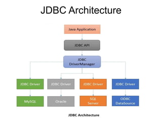 JDBC Architecture
 