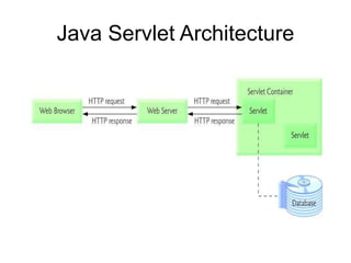 Java Servlet Architecture
 