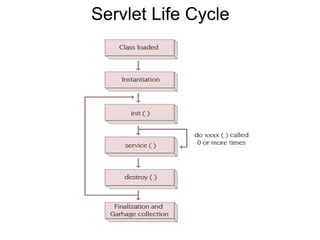 Servlet Life Cycle
 