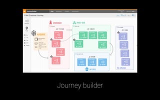 =
Complexity
Expensive
Non LifeCustomer Journey Mapping
CJM
 