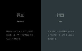 Ethnography Discussion
ディスカッションエスノグラフィ
複数人でテ ーマを決めてディスカッ
ションするため、一人の意見だ けに
偏らずさまざまな視点から対象を掘
り下げて議論す ることができる。
観察者が対象者の行動を定量的な
数字や数値情報以外の周辺情報、
対象物をとりまく 利用環境を自然
な状態で記録することができる
 